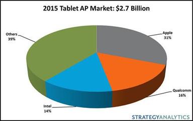 数据揭示 苹果占据平板处理器市场31%份额背后的战略布局