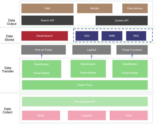 金山云选择Apache Pulsar，构建面向TB级数据处理的日志与数据服务平台